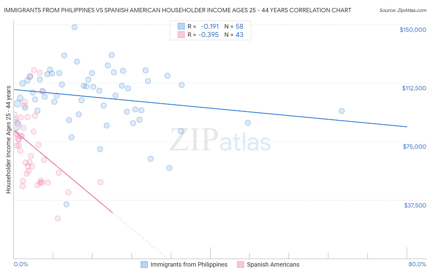 Immigrants from Philippines vs Spanish American Householder Income Ages 25 - 44 years