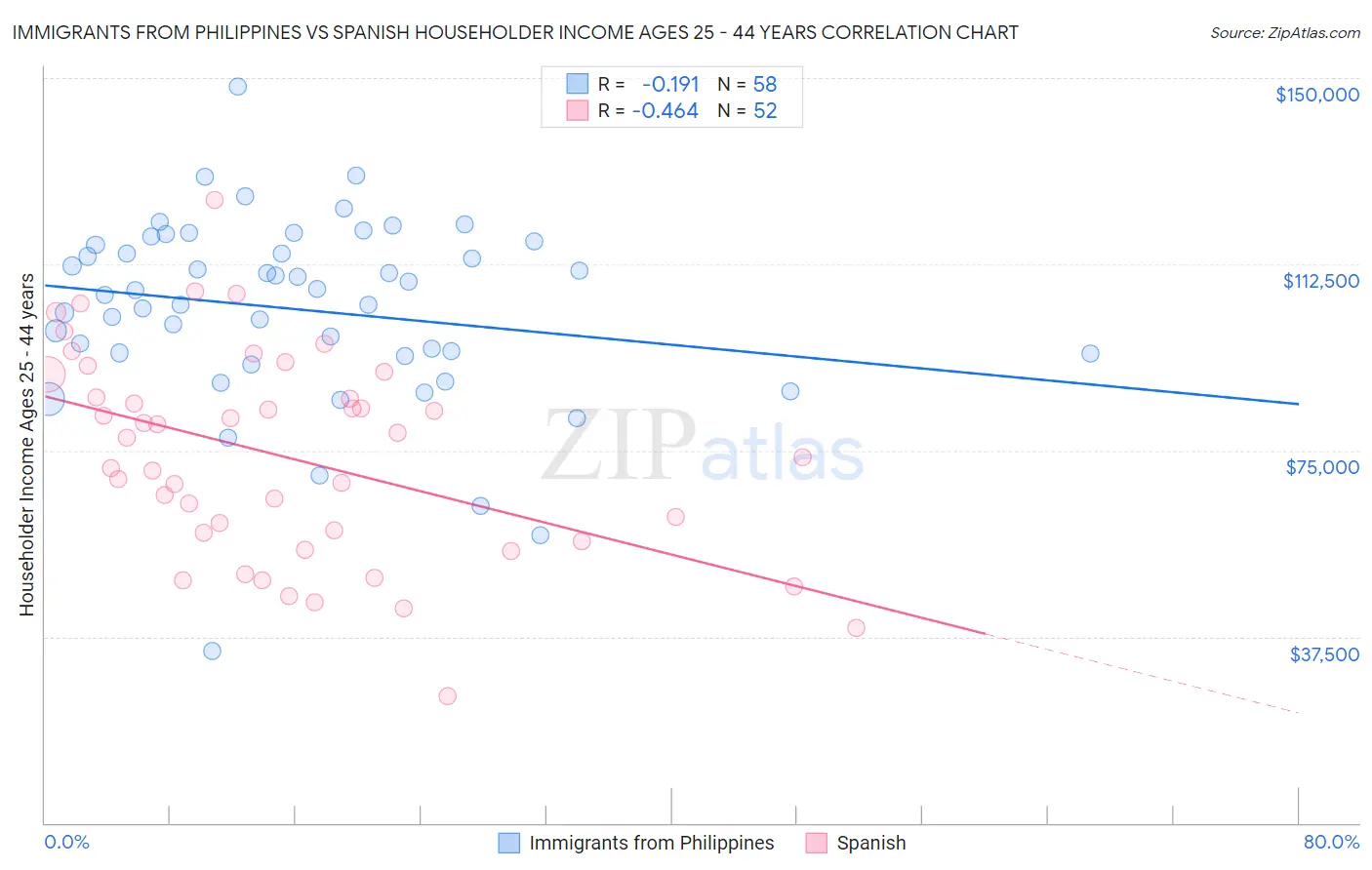 Immigrants from Philippines vs Spanish Householder Income Ages 25 - 44 years