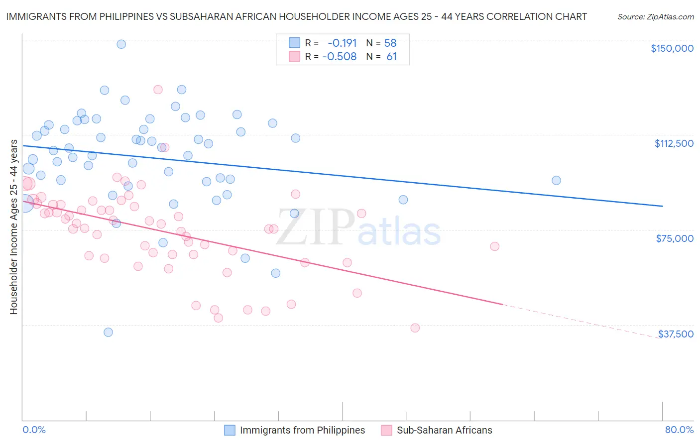 Immigrants from Philippines vs Subsaharan African Householder Income Ages 25 - 44 years