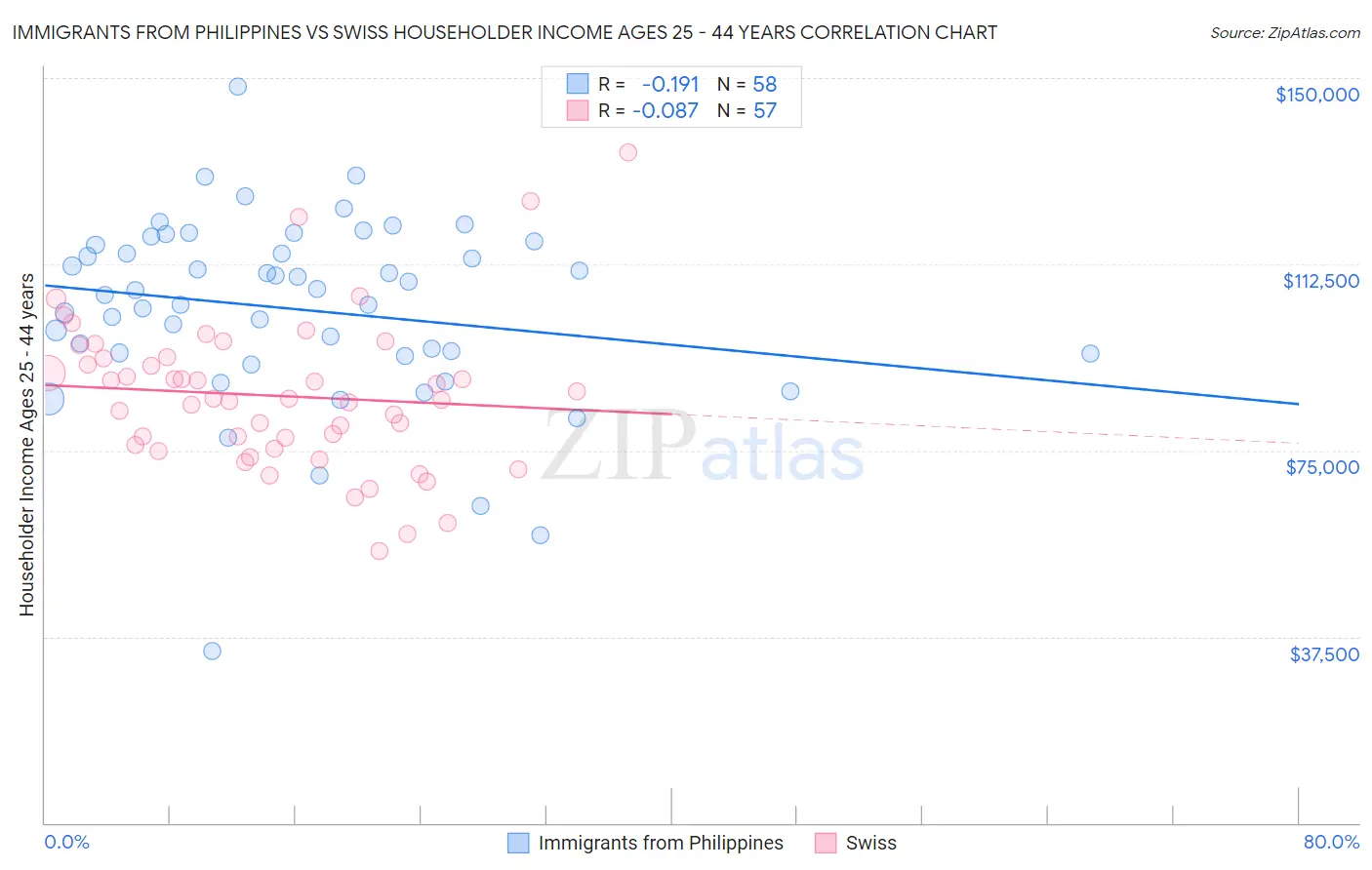 Immigrants from Philippines vs Swiss Householder Income Ages 25 - 44 years