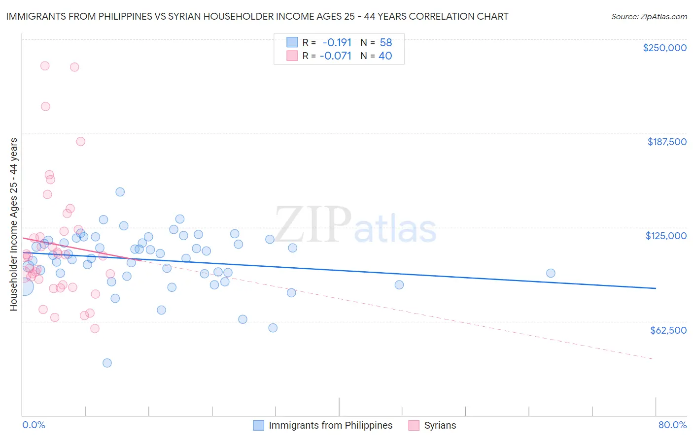 Immigrants from Philippines vs Syrian Householder Income Ages 25 - 44 years