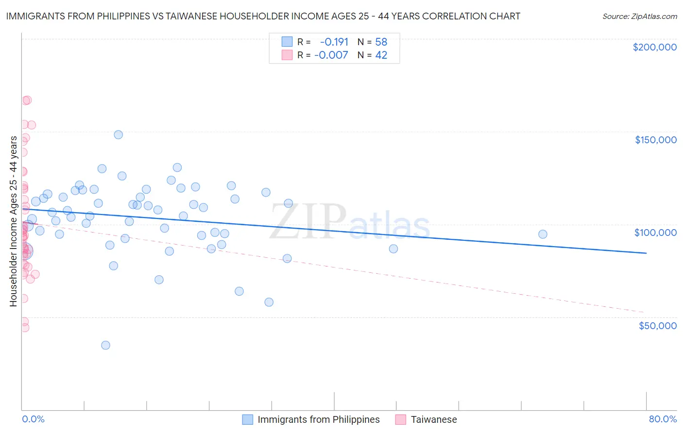 Immigrants from Philippines vs Taiwanese Householder Income Ages 25 - 44 years