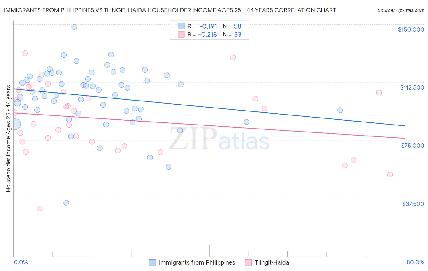 Immigrants from Philippines vs Tlingit-Haida Householder Income Ages 25 - 44 years