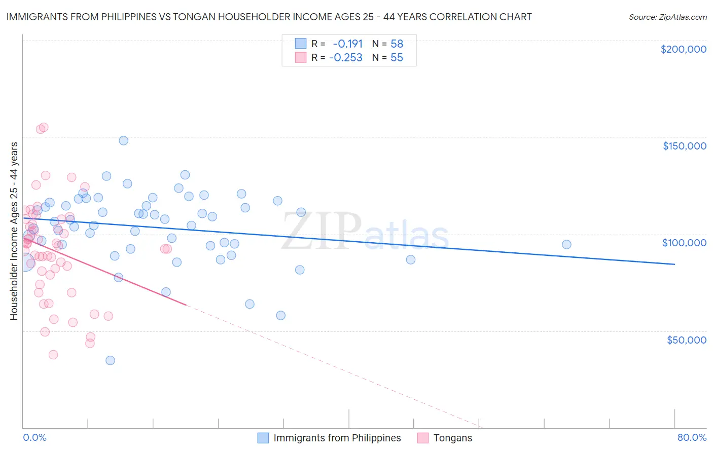 Immigrants from Philippines vs Tongan Householder Income Ages 25 - 44 years