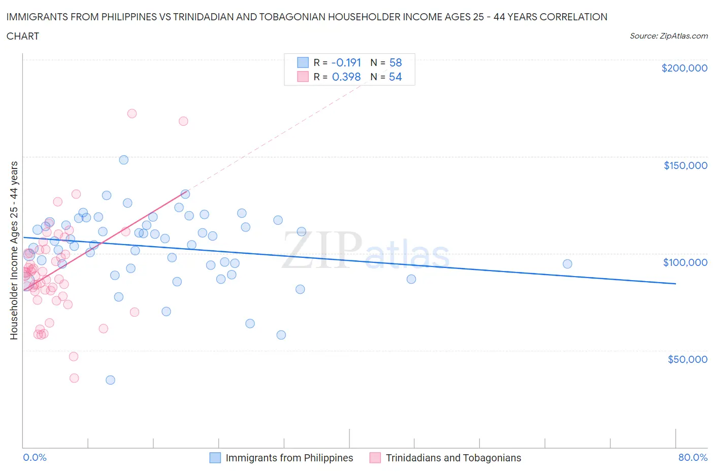 Immigrants from Philippines vs Trinidadian and Tobagonian Householder Income Ages 25 - 44 years