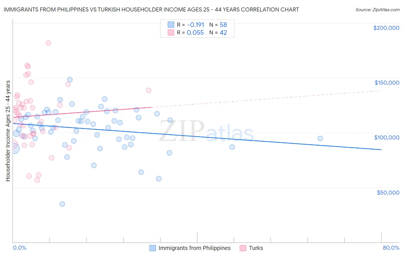 Immigrants from Philippines vs Turkish Householder Income Ages 25 - 44 years