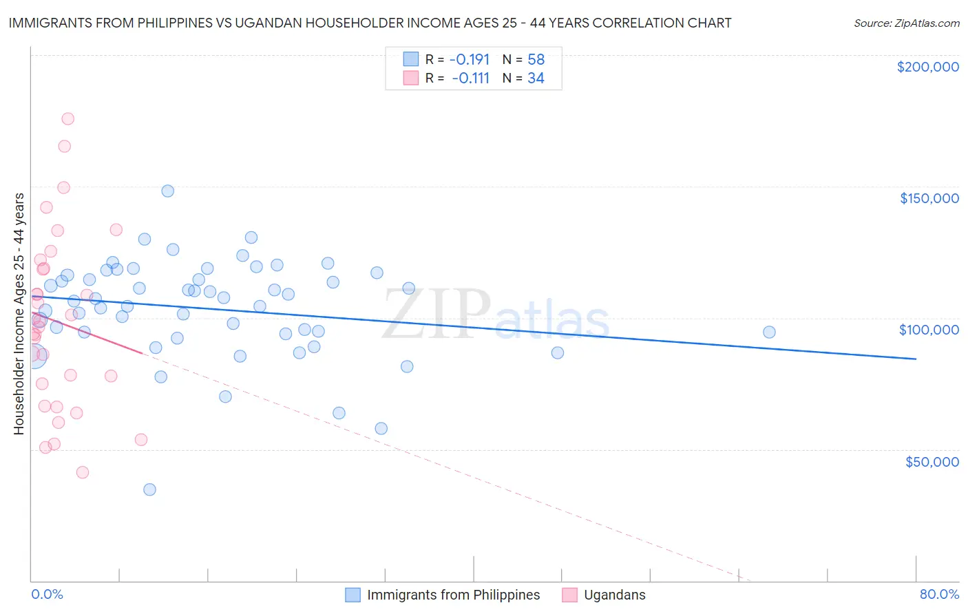 Immigrants from Philippines vs Ugandan Householder Income Ages 25 - 44 years