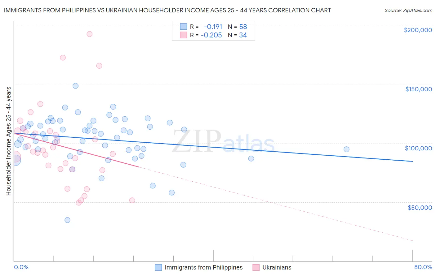 Immigrants from Philippines vs Ukrainian Householder Income Ages 25 - 44 years