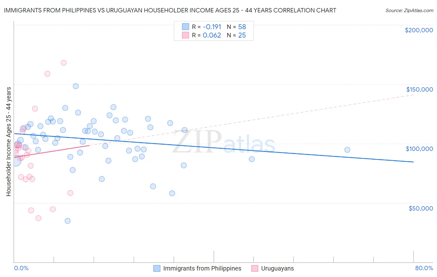 Immigrants from Philippines vs Uruguayan Householder Income Ages 25 - 44 years