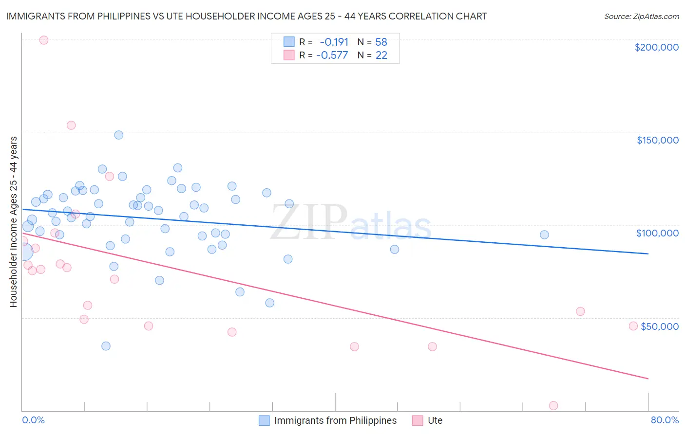 Immigrants from Philippines vs Ute Householder Income Ages 25 - 44 years