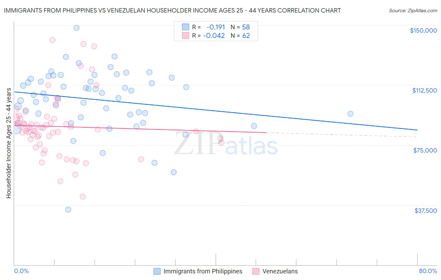 Immigrants from Philippines vs Venezuelan Householder Income Ages 25 - 44 years