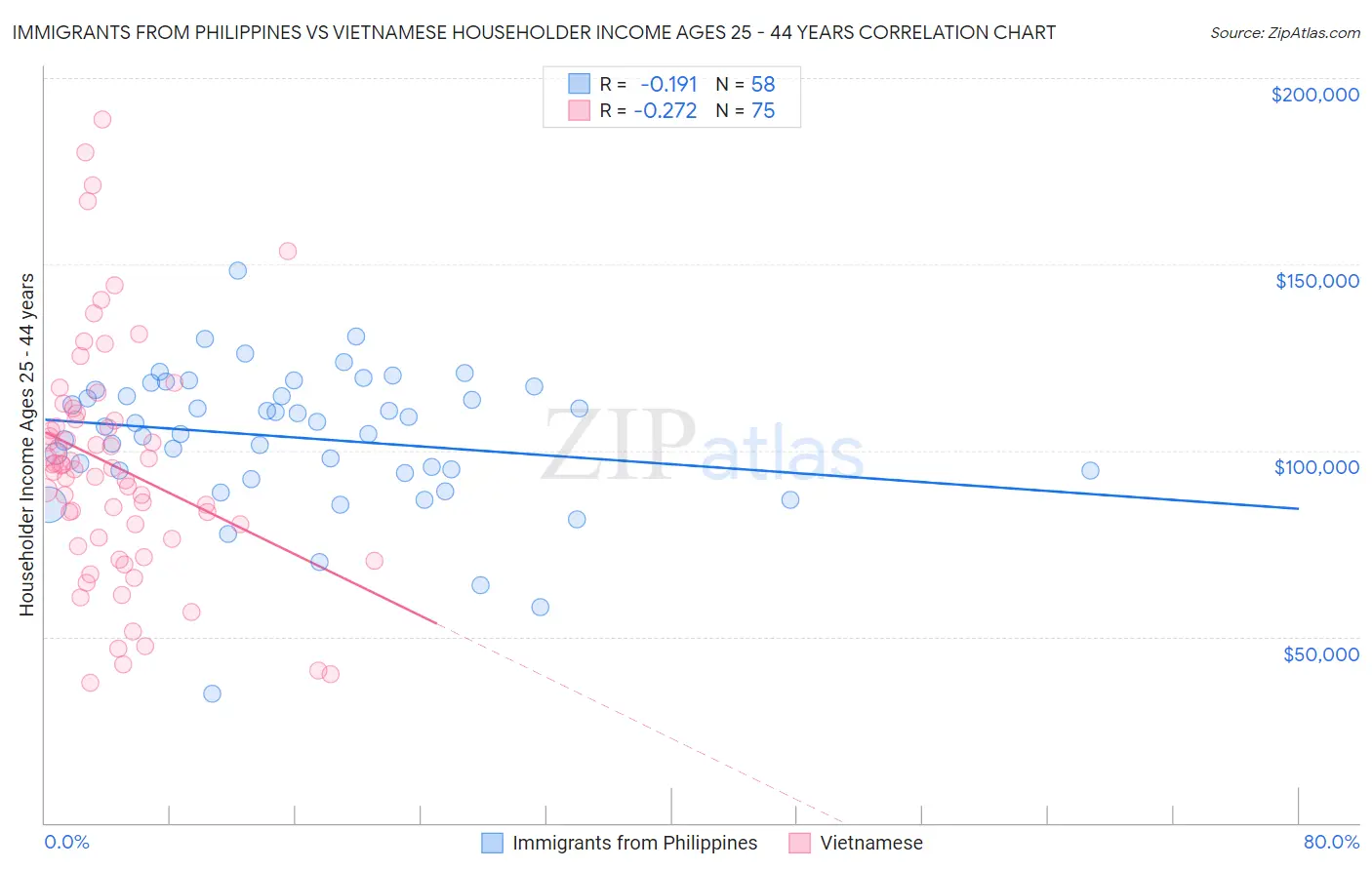 Immigrants from Philippines vs Vietnamese Householder Income Ages 25 - 44 years