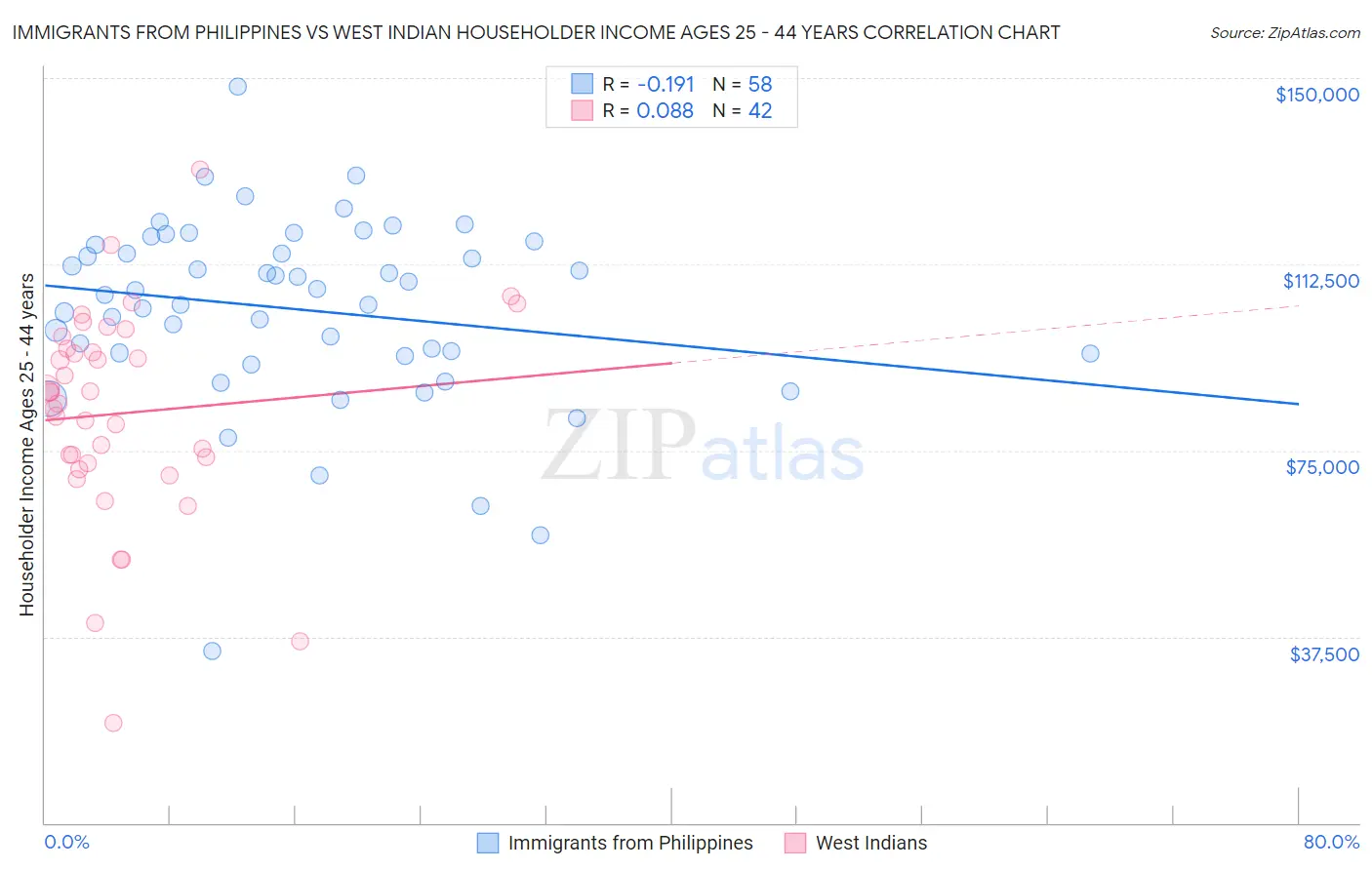 Immigrants from Philippines vs West Indian Householder Income Ages 25 - 44 years