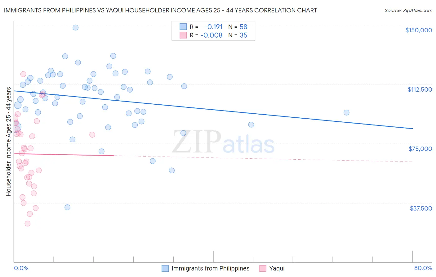 Immigrants from Philippines vs Yaqui Householder Income Ages 25 - 44 years