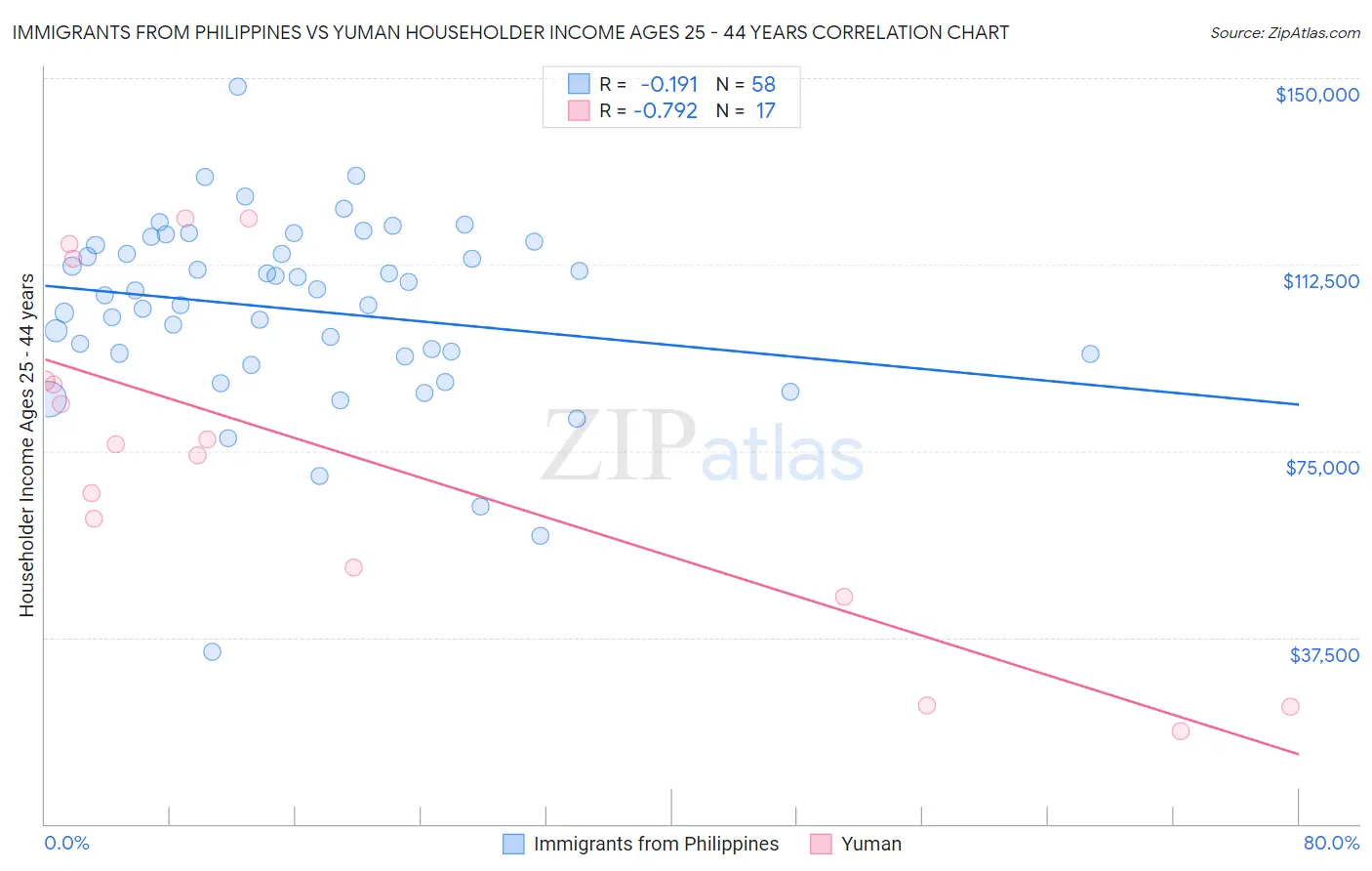 Immigrants from Philippines vs Yuman Householder Income Ages 25 - 44 years