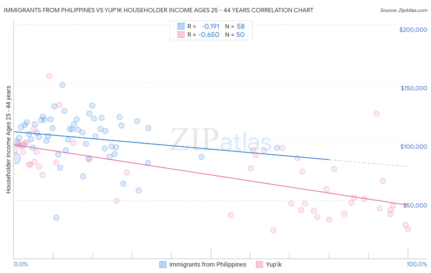 Immigrants from Philippines vs Yup'ik Householder Income Ages 25 - 44 years