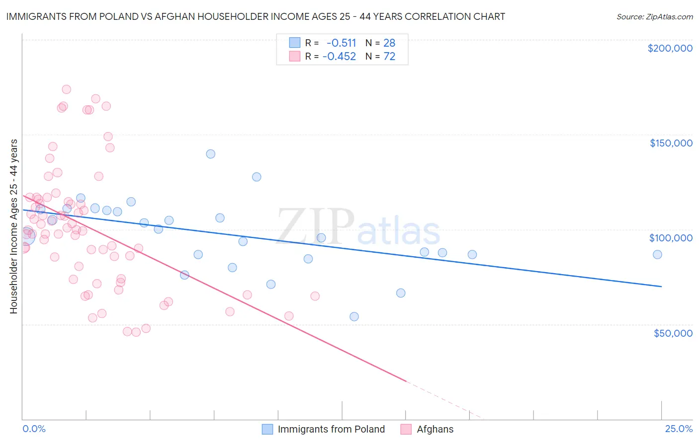 Immigrants from Poland vs Afghan Householder Income Ages 25 - 44 years