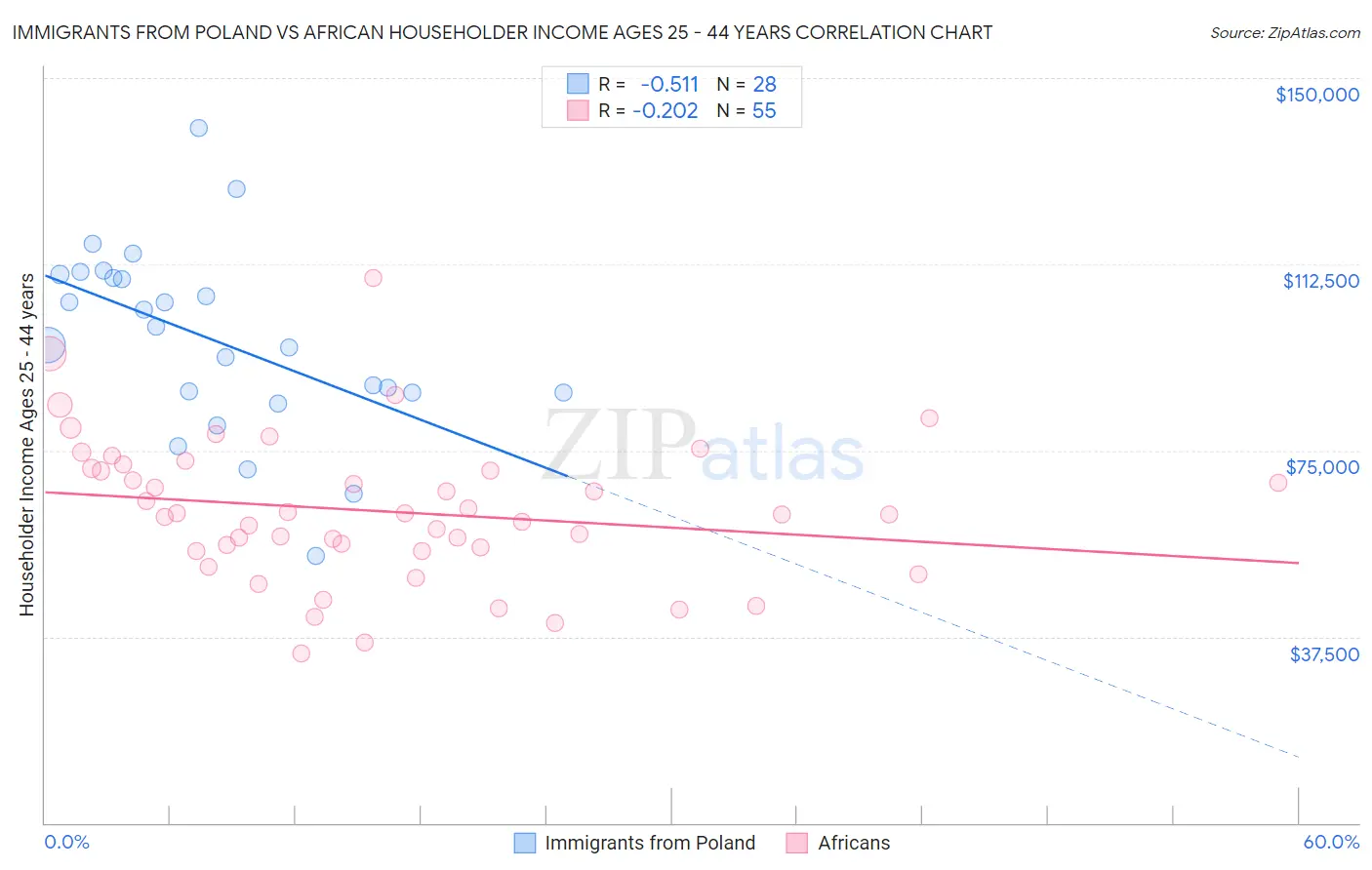 Immigrants from Poland vs African Householder Income Ages 25 - 44 years