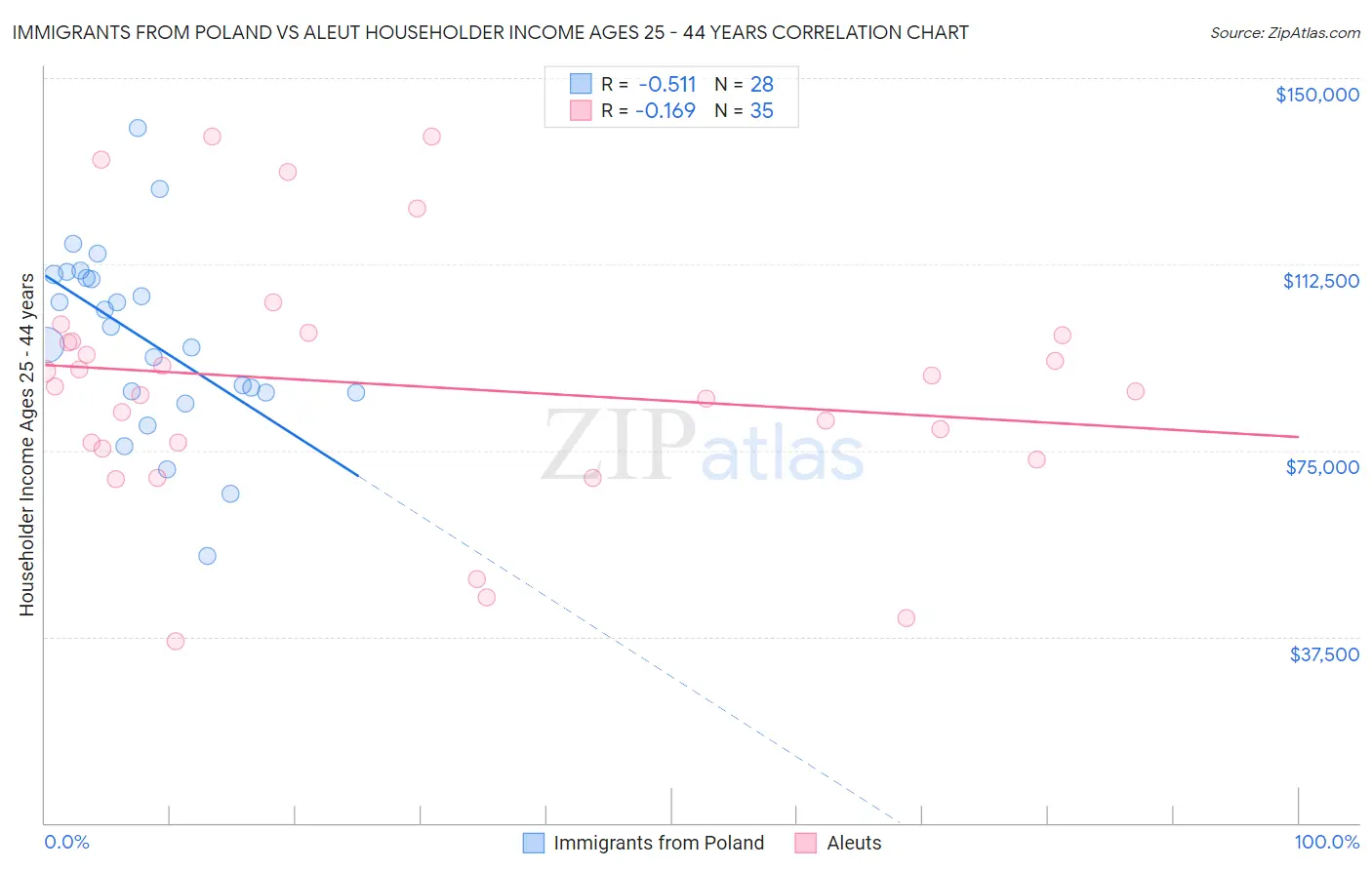 Immigrants from Poland vs Aleut Householder Income Ages 25 - 44 years