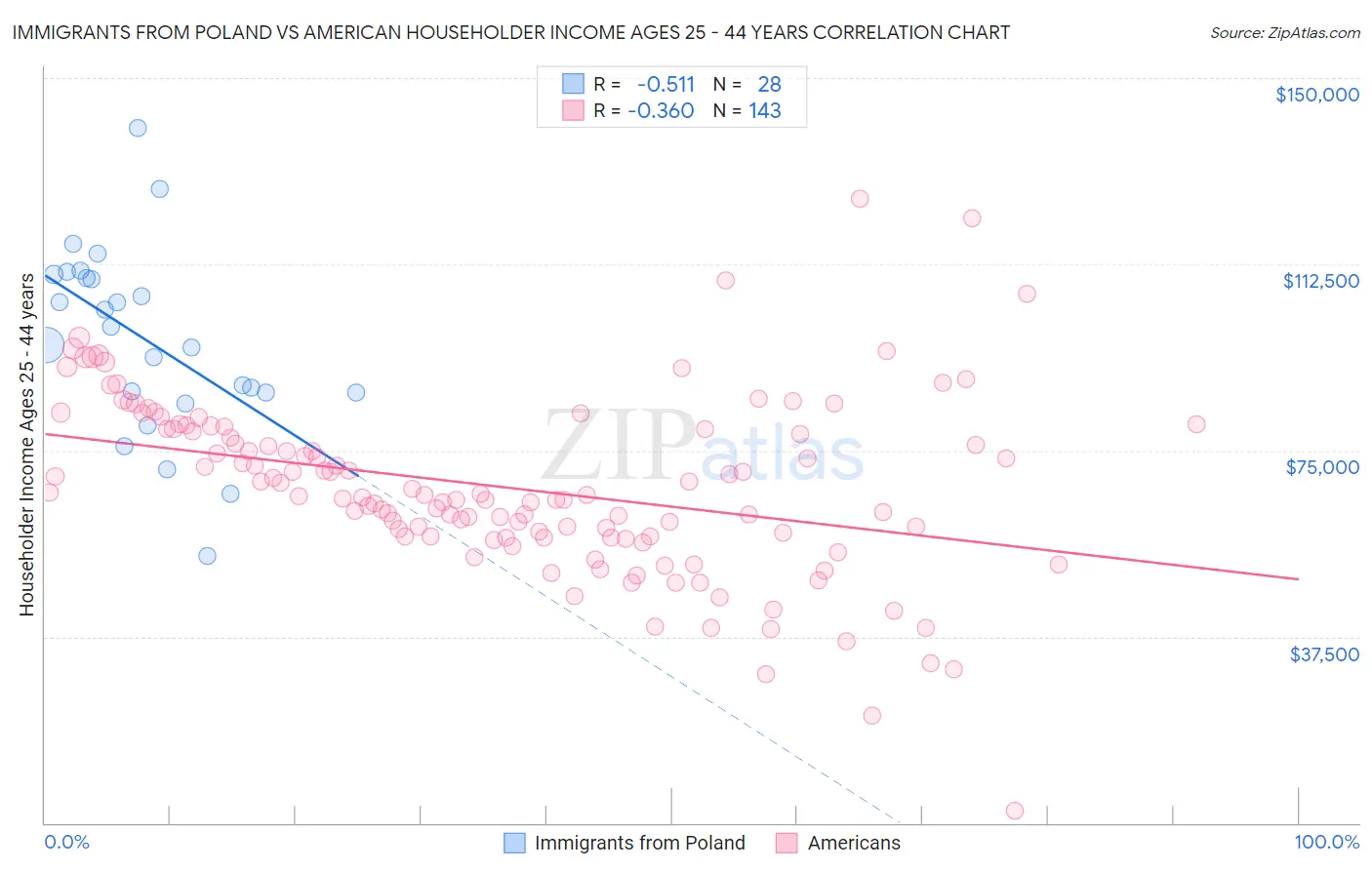 Immigrants from Poland vs American Householder Income Ages 25 - 44 years