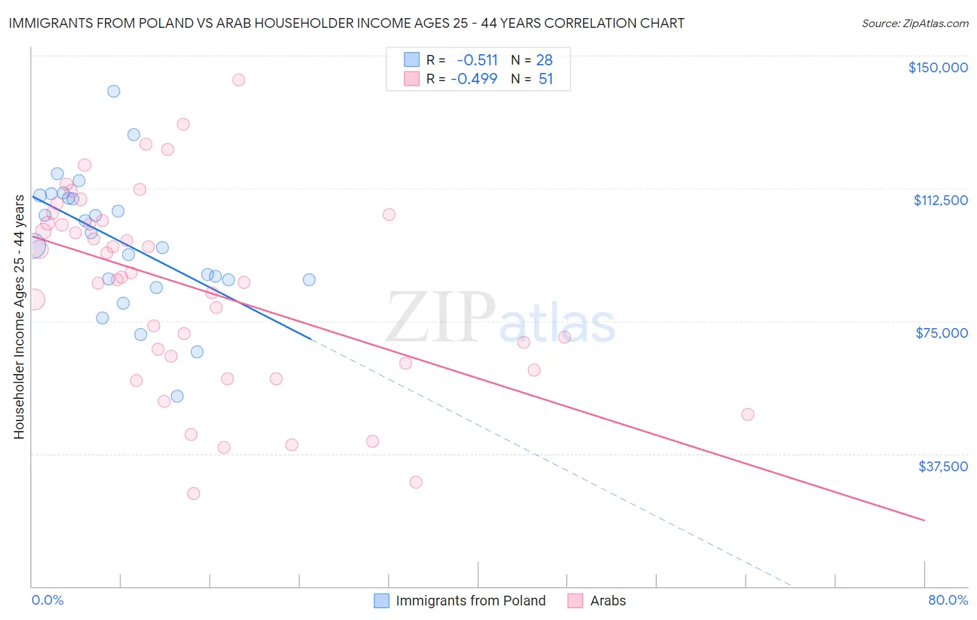 Immigrants from Poland vs Arab Householder Income Ages 25 - 44 years