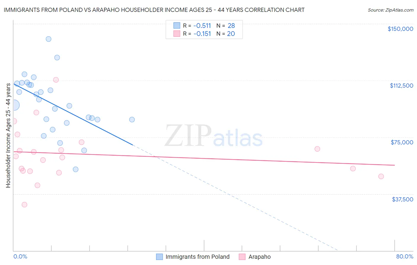 Immigrants from Poland vs Arapaho Householder Income Ages 25 - 44 years