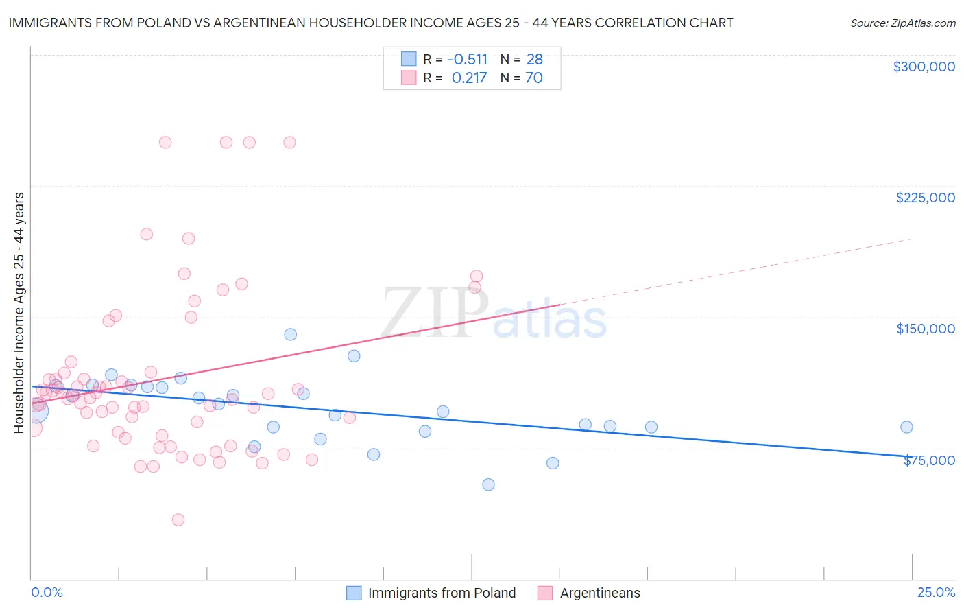Immigrants from Poland vs Argentinean Householder Income Ages 25 - 44 years
