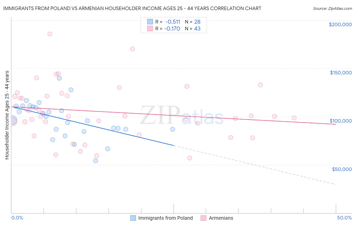 Immigrants from Poland vs Armenian Householder Income Ages 25 - 44 years
