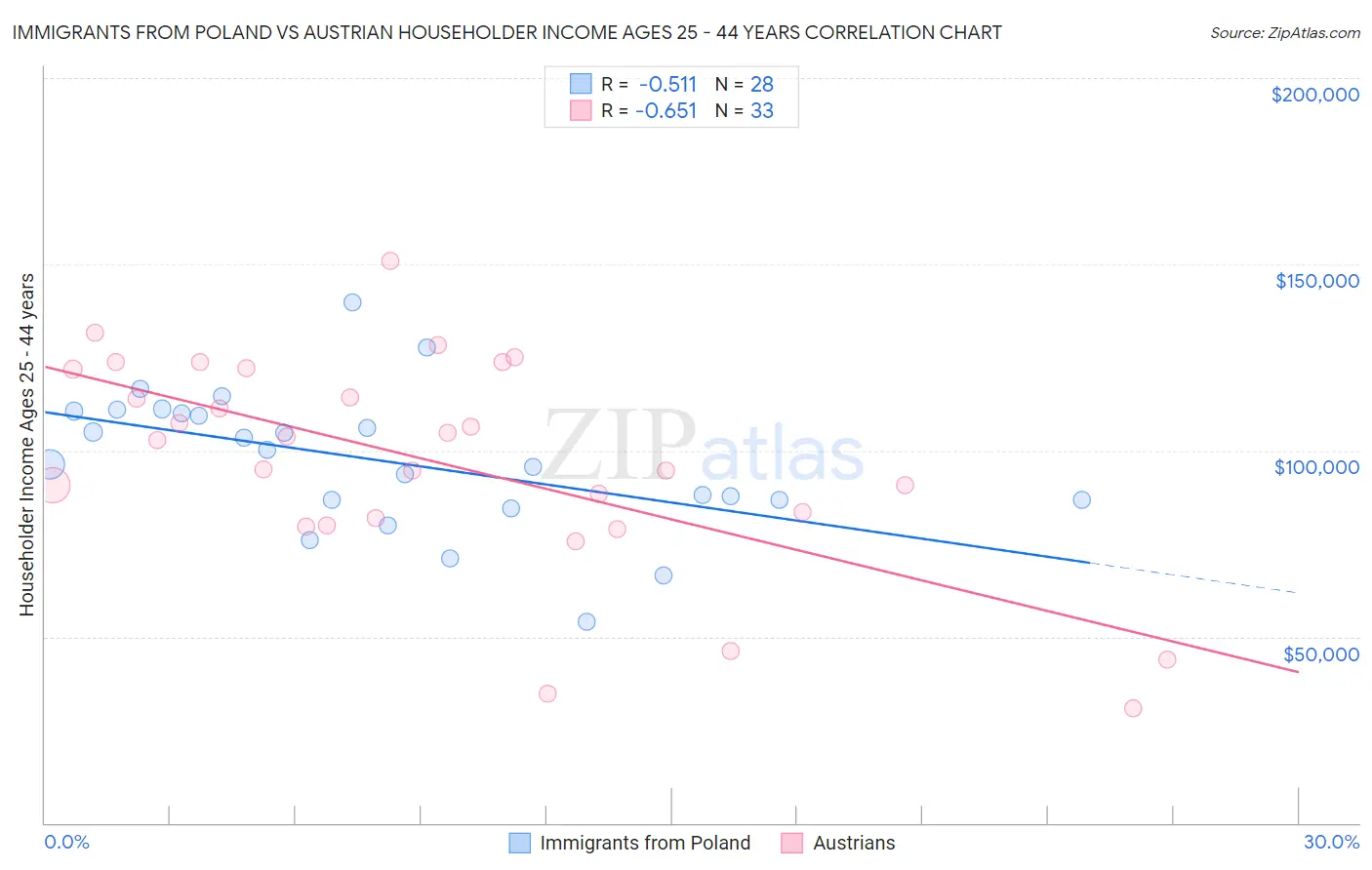 Immigrants from Poland vs Austrian Householder Income Ages 25 - 44 years