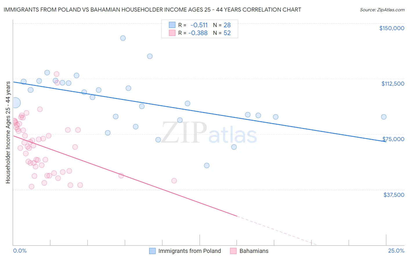 Immigrants from Poland vs Bahamian Householder Income Ages 25 - 44 years