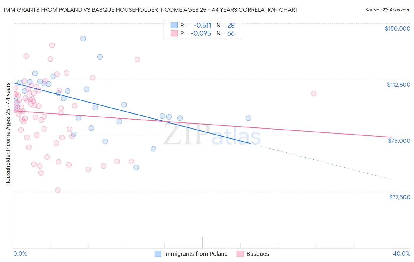 Immigrants from Poland vs Basque Householder Income Ages 25 - 44 years