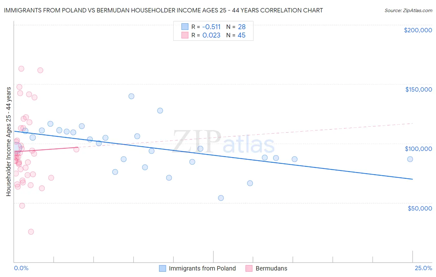 Immigrants from Poland vs Bermudan Householder Income Ages 25 - 44 years