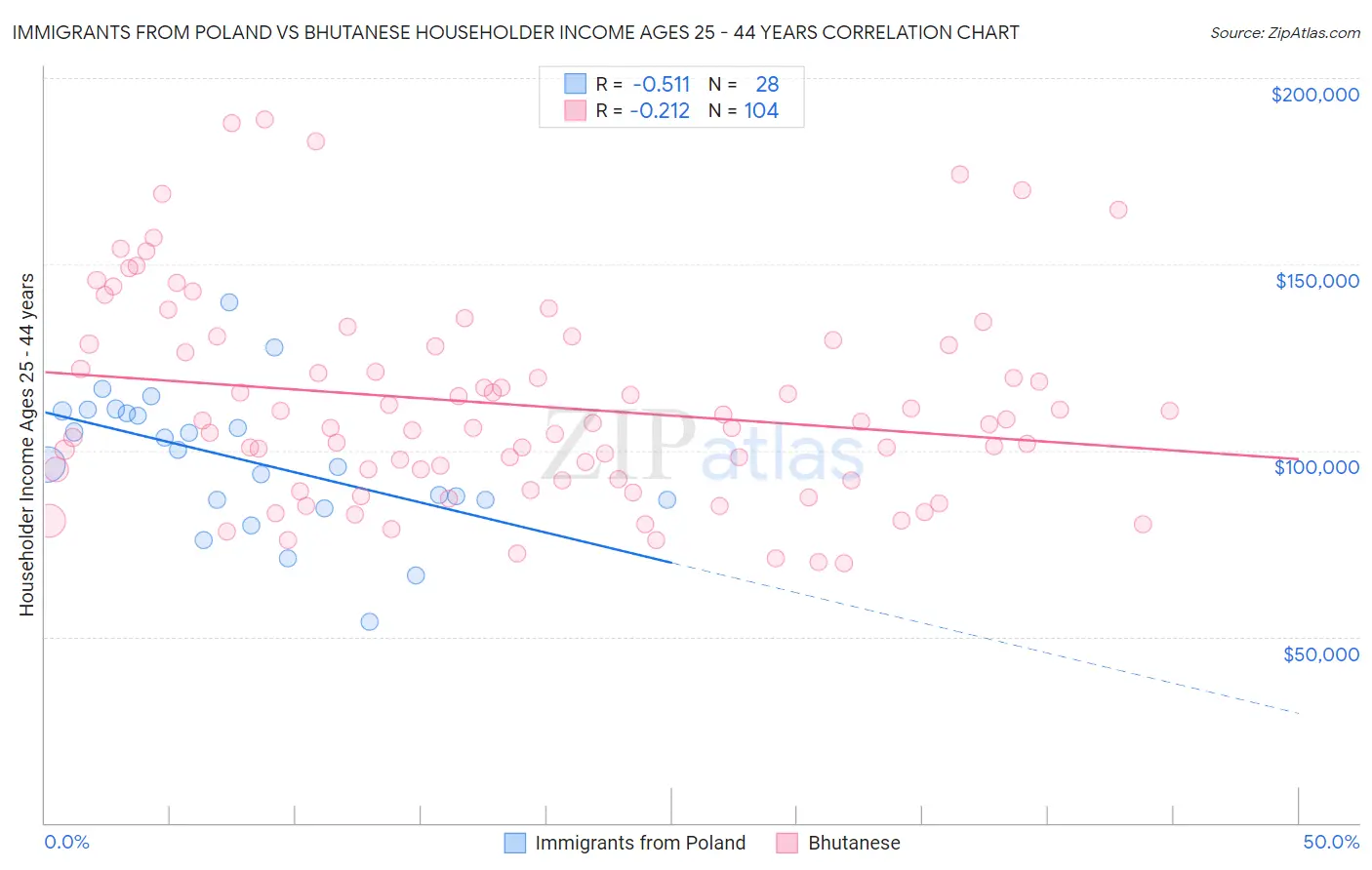 Immigrants from Poland vs Bhutanese Householder Income Ages 25 - 44 years