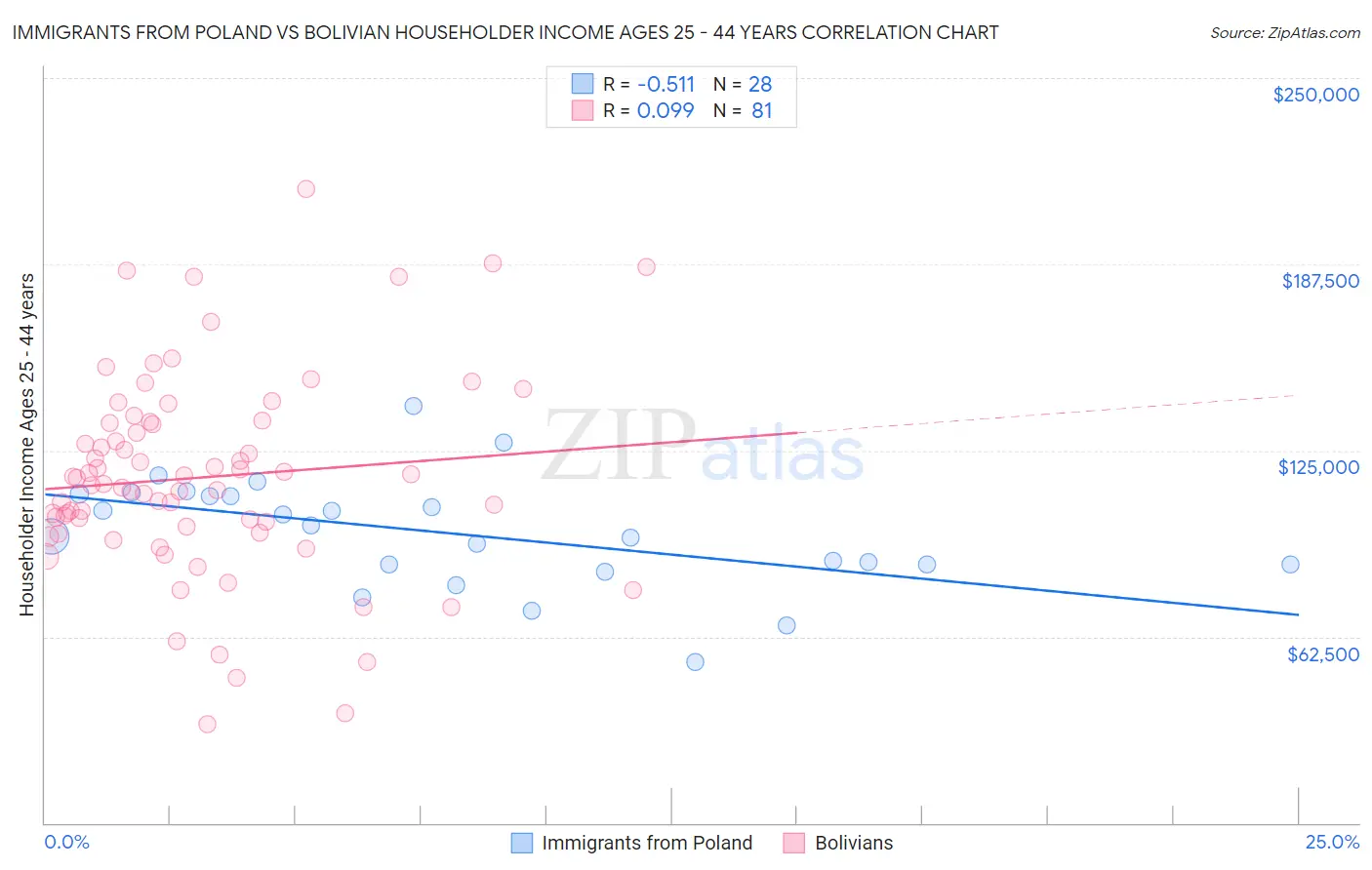 Immigrants from Poland vs Bolivian Householder Income Ages 25 - 44 years