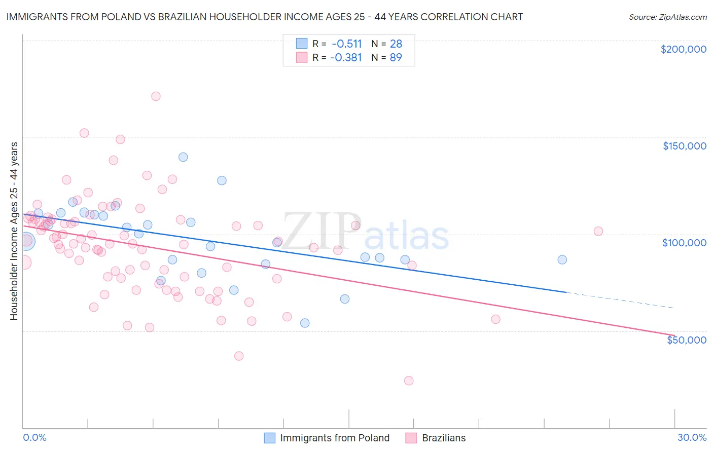 Immigrants from Poland vs Brazilian Householder Income Ages 25 - 44 years