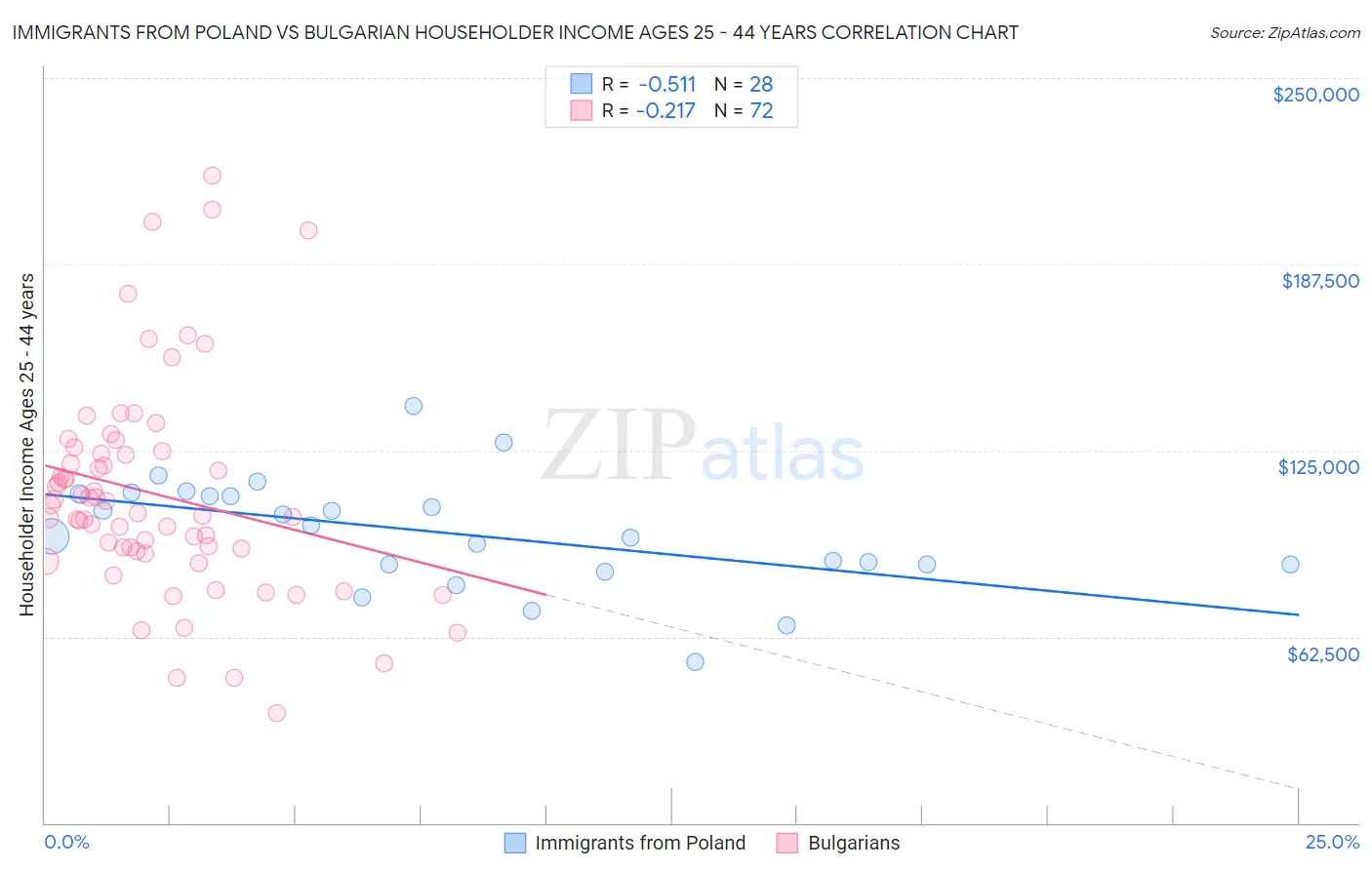 Immigrants from Poland vs Bulgarian Householder Income Ages 25 - 44 years