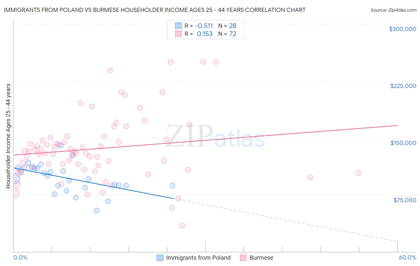 Immigrants from Poland vs Burmese Householder Income Ages 25 - 44 years