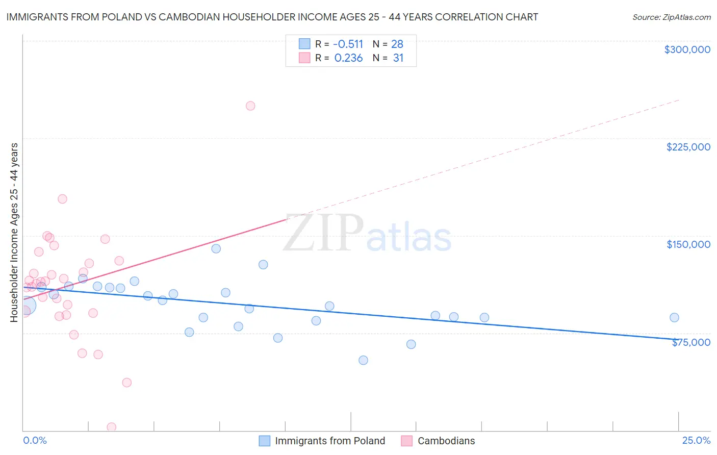 Immigrants from Poland vs Cambodian Householder Income Ages 25 - 44 years