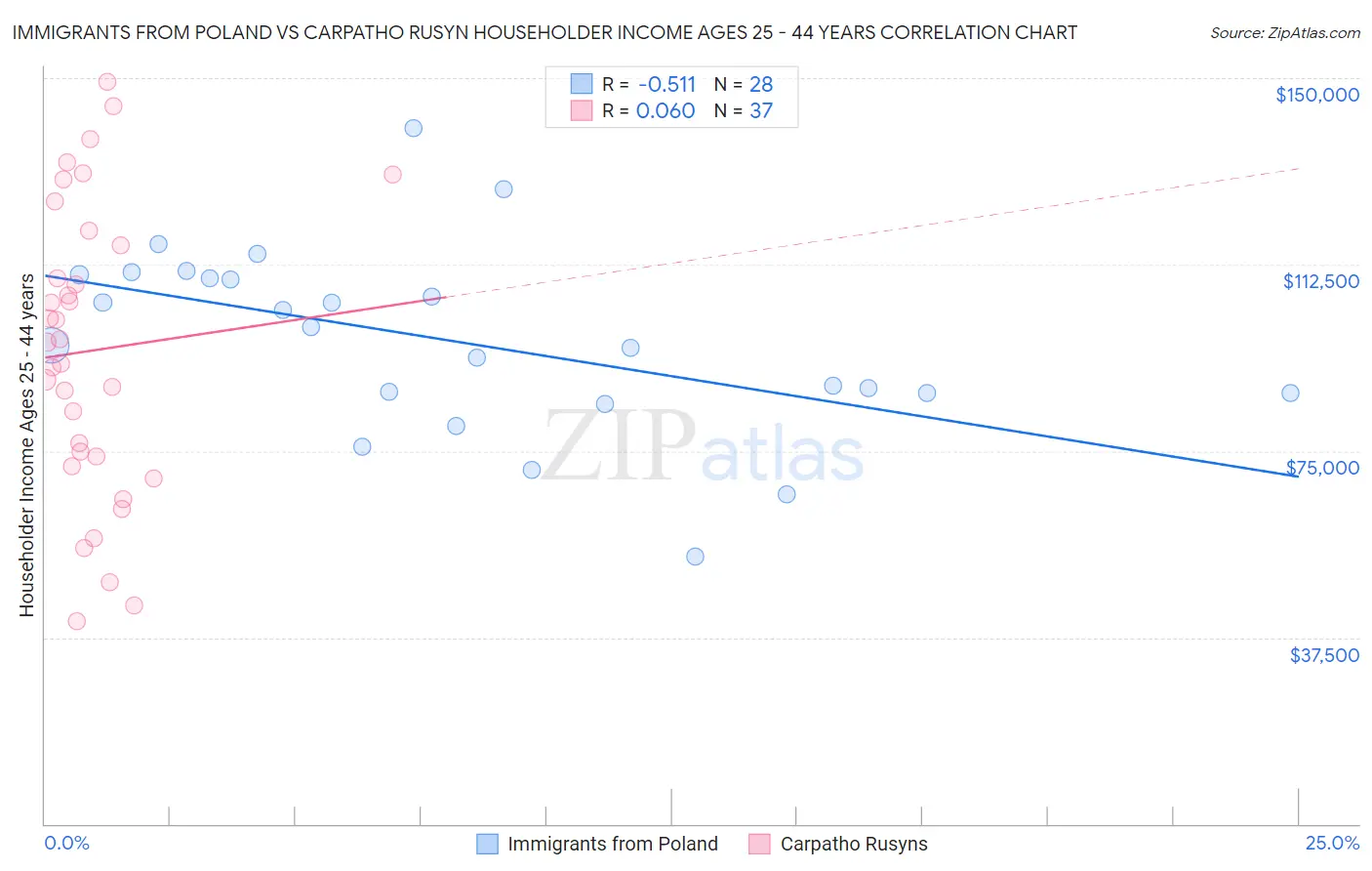 Immigrants from Poland vs Carpatho Rusyn Householder Income Ages 25 - 44 years