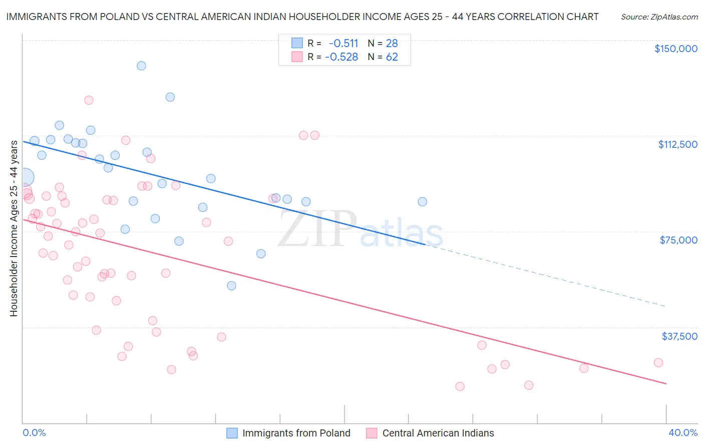 Immigrants from Poland vs Central American Indian Householder Income Ages 25 - 44 years