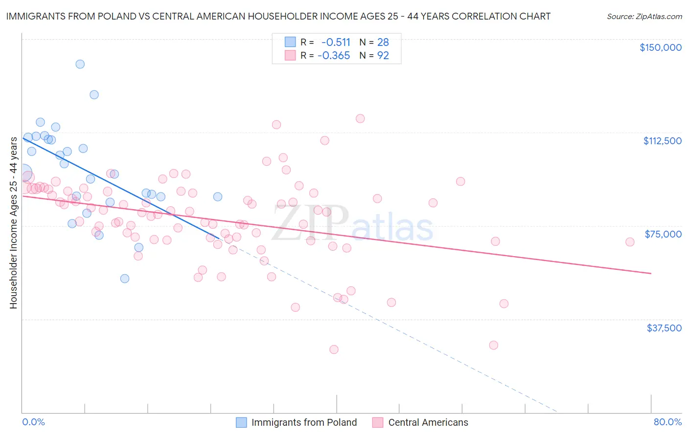 Immigrants from Poland vs Central American Householder Income Ages 25 - 44 years
