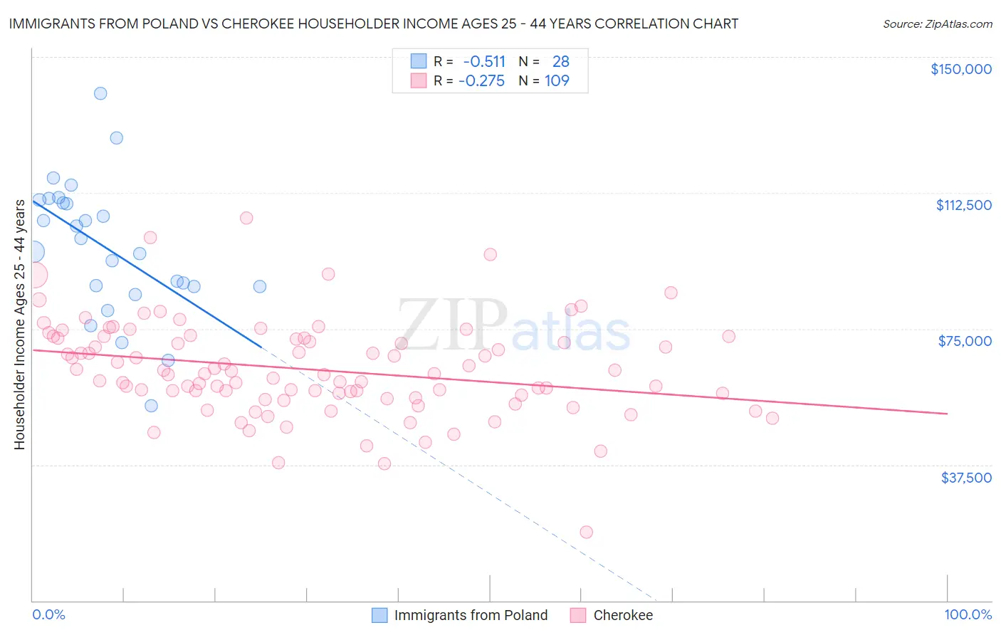Immigrants from Poland vs Cherokee Householder Income Ages 25 - 44 years