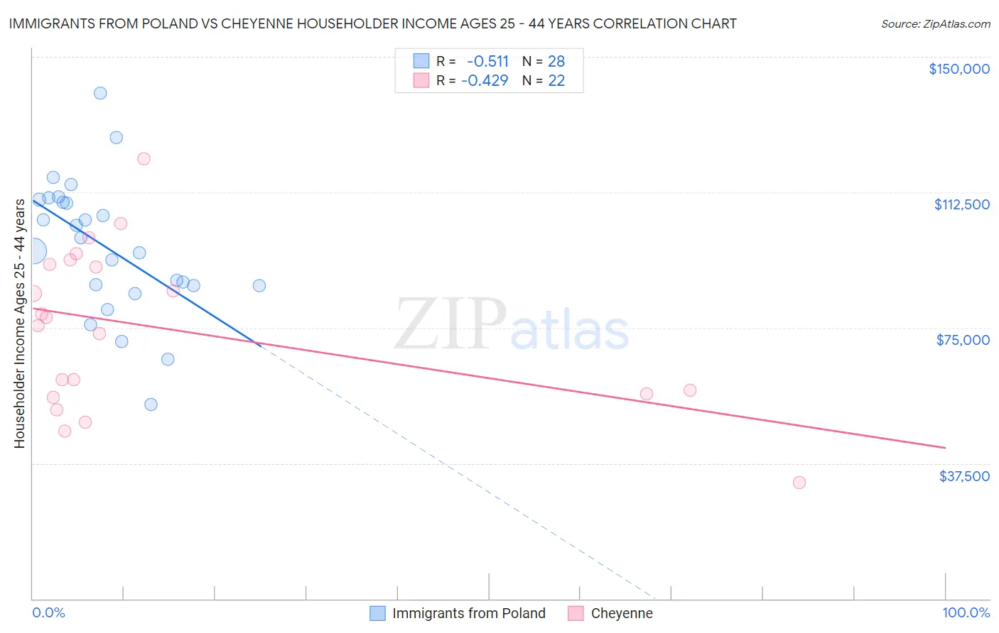 Immigrants from Poland vs Cheyenne Householder Income Ages 25 - 44 years