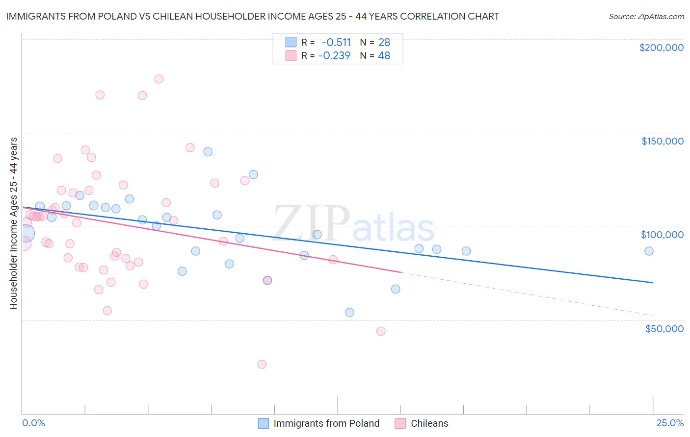 Immigrants from Poland vs Chilean Householder Income Ages 25 - 44 years