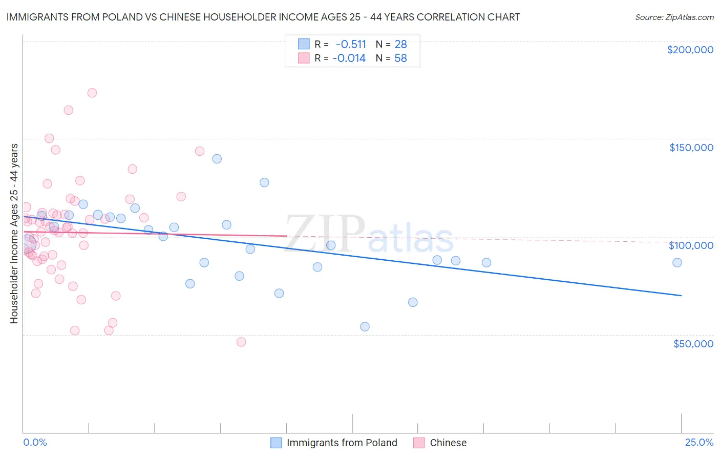 Immigrants from Poland vs Chinese Householder Income Ages 25 - 44 years
