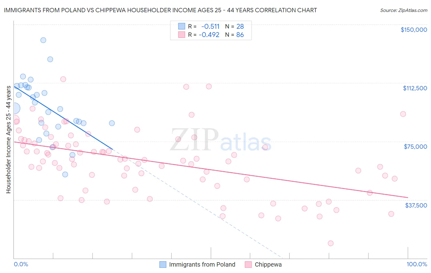 Immigrants from Poland vs Chippewa Householder Income Ages 25 - 44 years