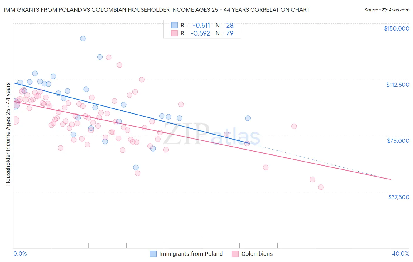 Immigrants from Poland vs Colombian Householder Income Ages 25 - 44 years