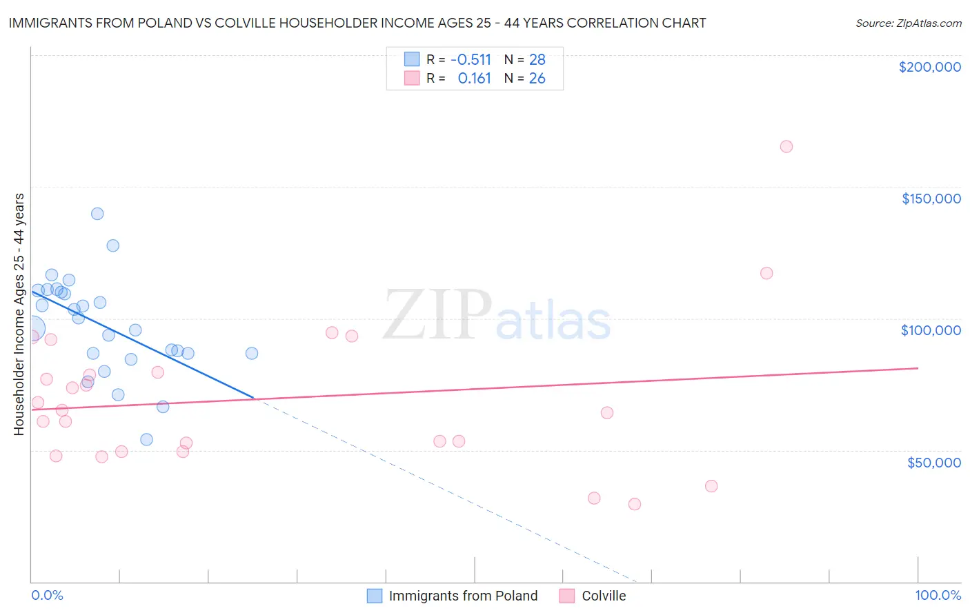 Immigrants from Poland vs Colville Householder Income Ages 25 - 44 years