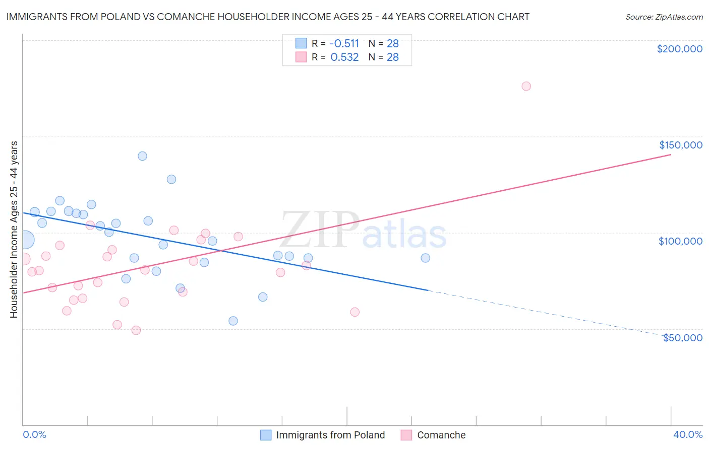 Immigrants from Poland vs Comanche Householder Income Ages 25 - 44 years