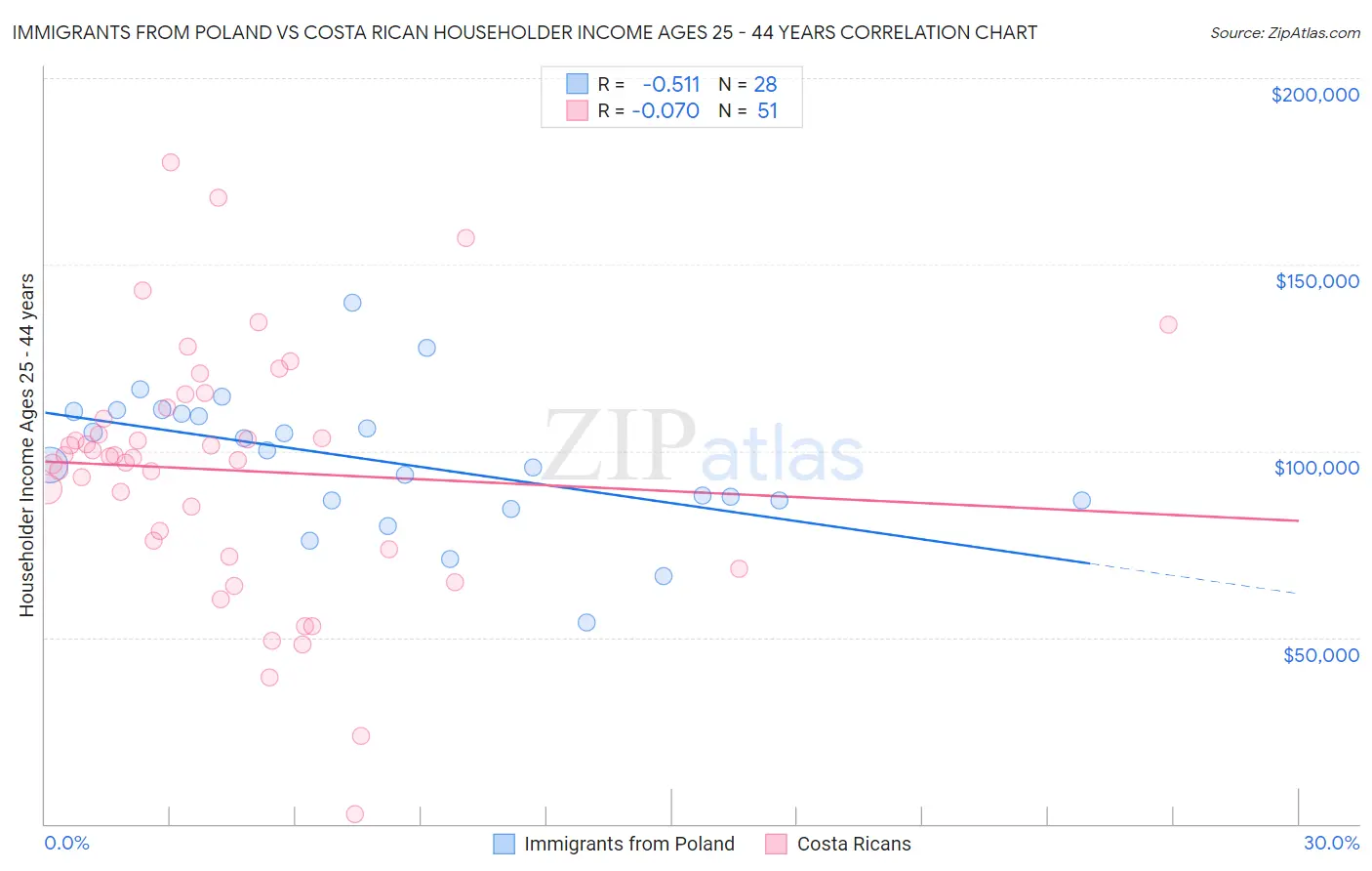 Immigrants from Poland vs Costa Rican Householder Income Ages 25 - 44 years